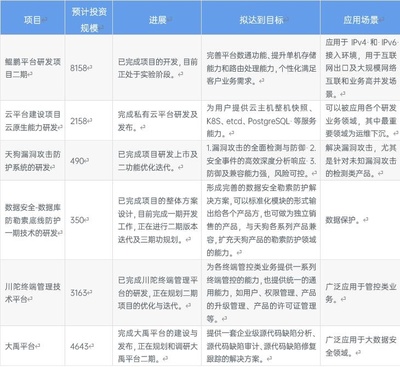 2022年中國信息安全行業(yè)龍頭企業(yè)分析 奇安信穩(wěn)居龍頭且多領(lǐng)域領(lǐng)先的投資管理價值